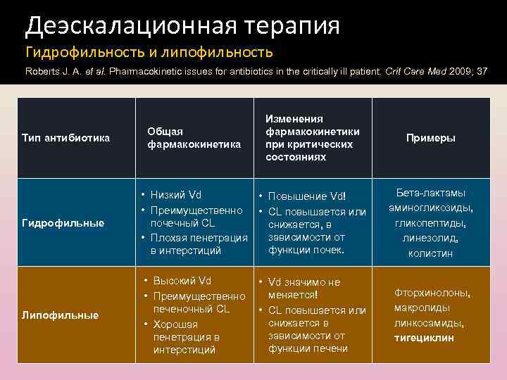 Деэскалационная терапия Гидрофильность и липофильность Roberts J. A. et al. Pharmacokinetic issues for antibiotics