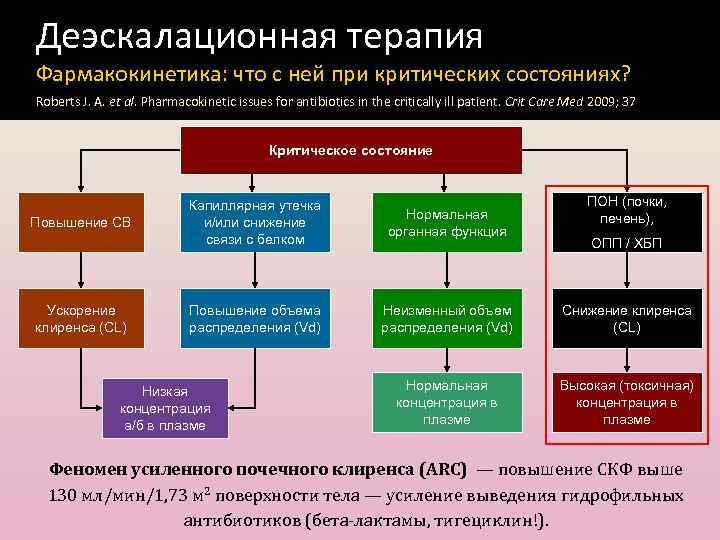 Деэскалационная терапия Фармакокинетика: что с ней при критических состояниях? Roberts J. A. et al.