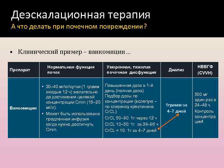 Деэскалационная терапия А что делать при почечном повреждении? • Клинический пример – ванкомицин… Препарат