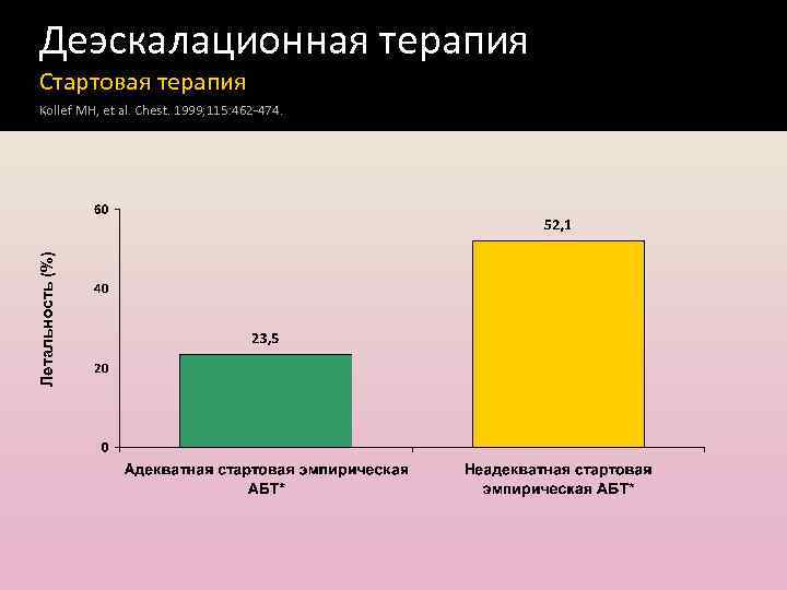 Деэскалационная терапия Стартовая терапия Летальность (%) Kollef MH, et al. Chest. 1999; 115: 462