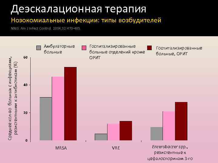 Деэскалационная терапия Нозокомиальные инфекции: типы возбудителей NNIS. Am J Infect Control. 2004; 32: 470