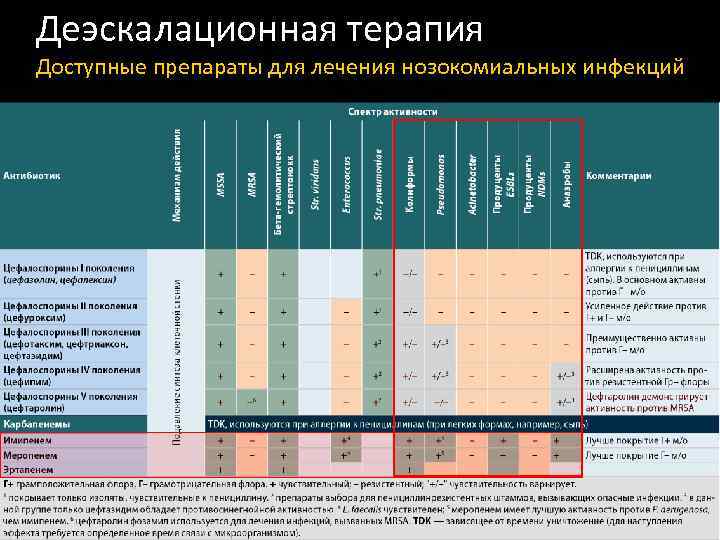 Деэскалационная терапия Доступные препараты для лечения нозокомиальных инфекций 