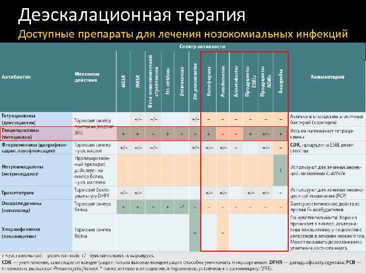 Деэскалационная терапия Доступные препараты для лечения нозокомиальных инфекций 