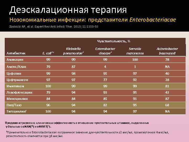 Деэскалационная терапия Нозокомиальные инфекции: представители Enterobacteriacae Zavascki AP, et al. Expert Rev Anti Infect