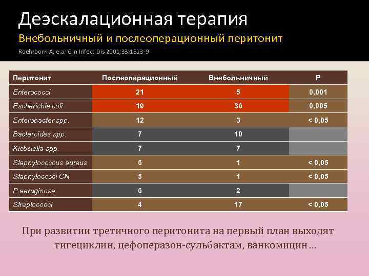 Деэскалационная терапия Внебольничный и послеоперационный перитонит Roehrborn A, e. a. Clin Infect Dis 2001;