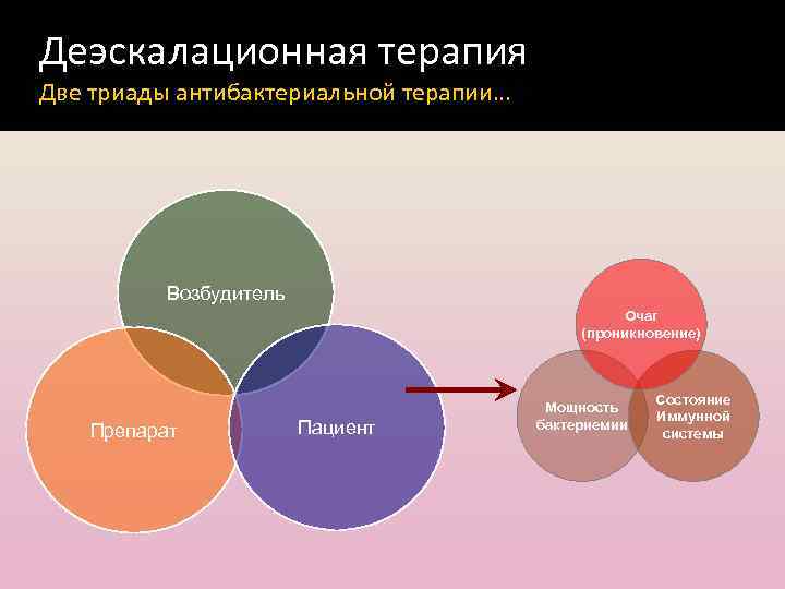 Деэскалационная терапия Две триады антибактериальной терапии… Возбудитель Очаг (проникновение) Препарат Пациент Мощность бактериемии Состояние