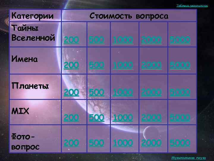 Таблица результатов Категории Тайны Вселенной 200 Имена Планеты MIX Фотовопрос Стоимость вопроса 500 1000