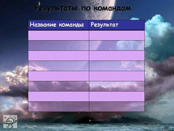 Результаты по командам Название команды Результат 