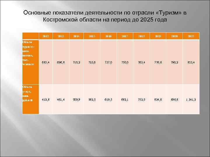 Основные показатели деятельности по отрасли «Туризм» в Костромской области на период до 2025 года