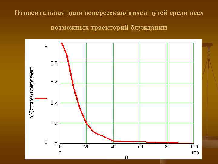 Относительная доля непересекающихся путей среди всех возможных траекторий блужданий 
