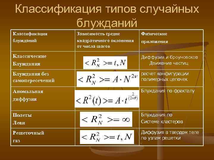 Классификация типов случайных блужданий Классификация блужданий Зависимость средне квадратичного оклонения от числа шагов Физические