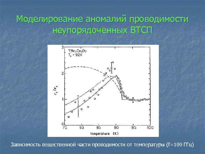 Моделирование аномалий проводимости неупорядоченных ВТСП Зависимость вещественной части проводимости от температуры (f=100 ГГц) 