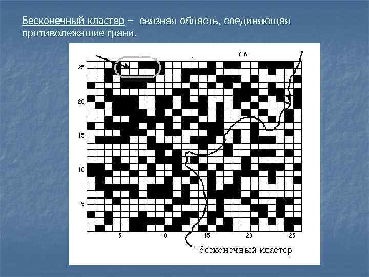 Бесконечный кластер – связная область, соединяющая противолежащие грани. 
