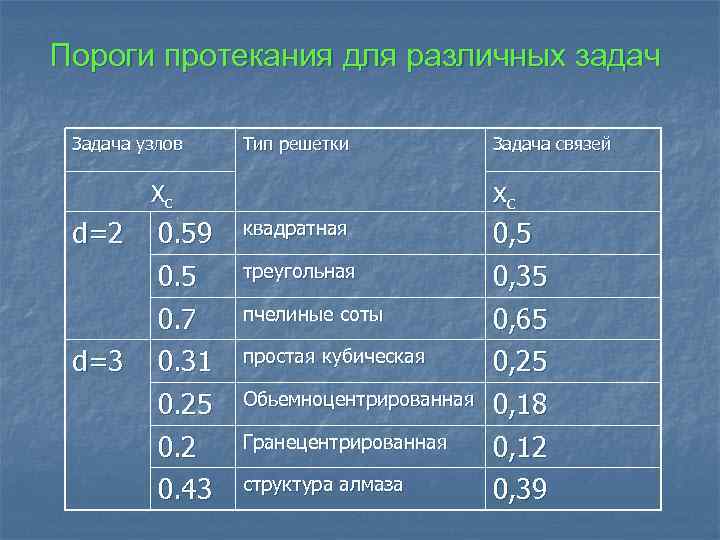 Пороги протекания для различных задач Задача узлов Тип решетки Задача связей 0. 59 0.