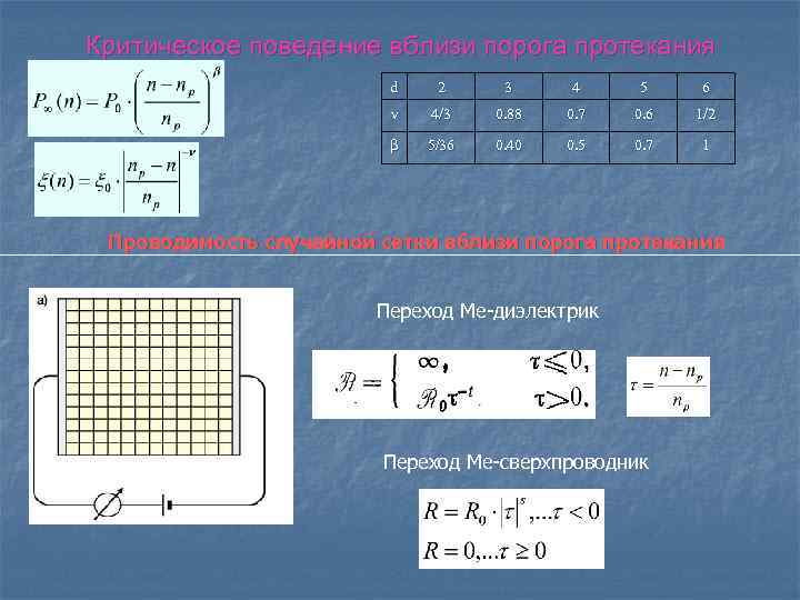 Критическое поведение вблизи порога протекания d 2 3 4 5 6 ν 4/3 0.