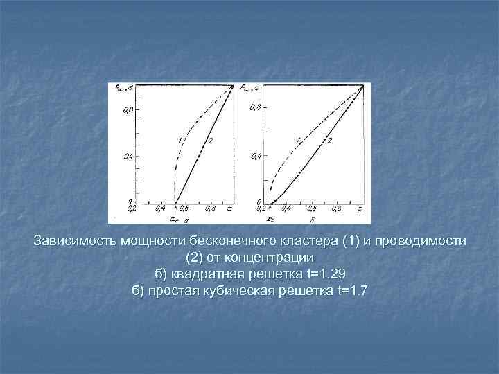 Зависимость мощности бесконечного кластера (1) и проводимости (2) от концентрации б) квадратная решетка t=1.