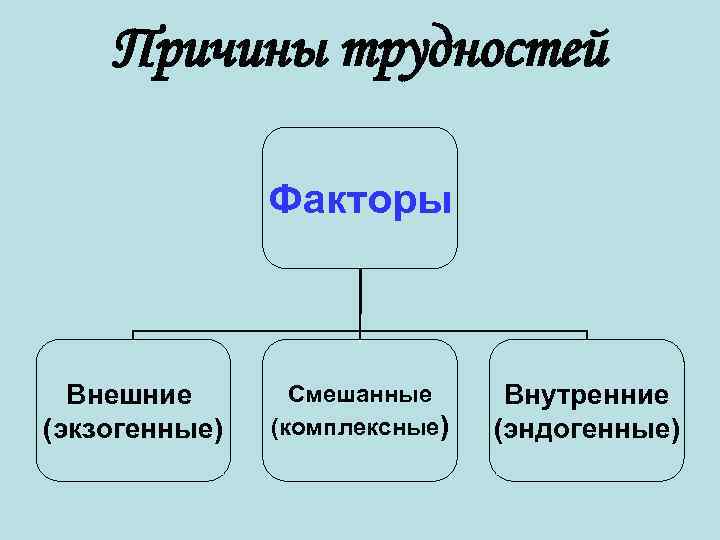 Причины трудностей Факторы Внешние (экзогенные) Смешанные (комплексные) Внутренние (эндогенные) 