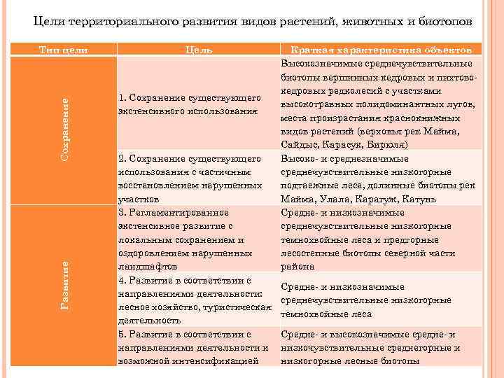 Цели территориального развития видов растений, животных и биотопов Развитие Сохранение Тип цели Цель 1.