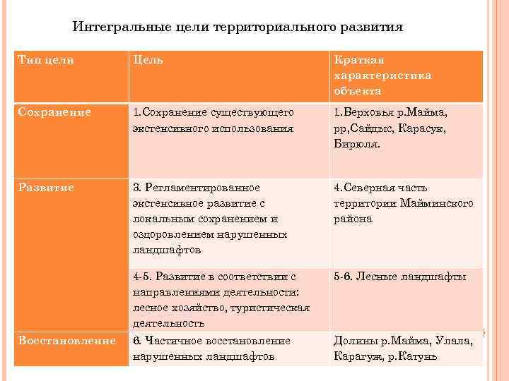 Интегральные цели территориального развития Тип цели Цель Краткая характеристика объекта Сохранение 1. Сохранение существующего