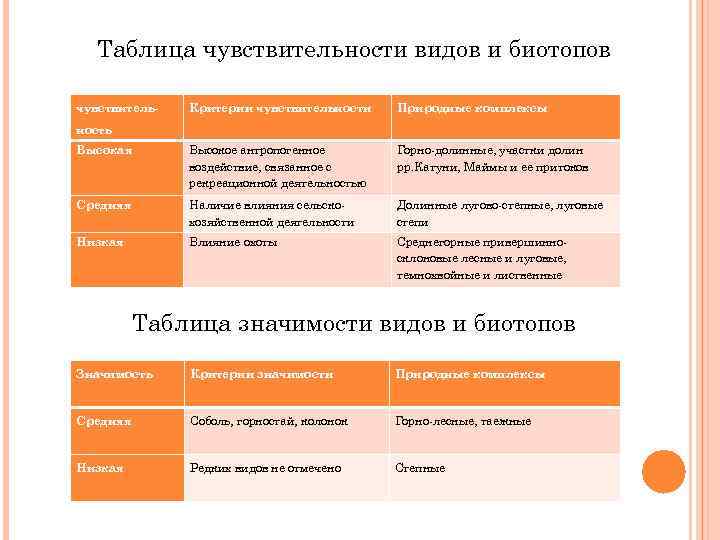 Таблица чувствительности видов и биотопов чувствитель- Критерии чувствительности Природные комплексы Высокая Высокое антропогенное воздействие,