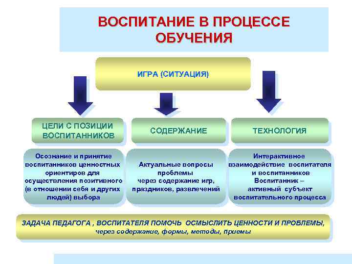 ВОСПИТАНИЕ В ПРОЦЕССЕ ОБУЧЕНИЯ ИГРА (СИТУАЦИЯ) ЦЕЛИ С ПОЗИЦИИ ВОСПИТАННИКОВ Осознание и принятие воспитанников