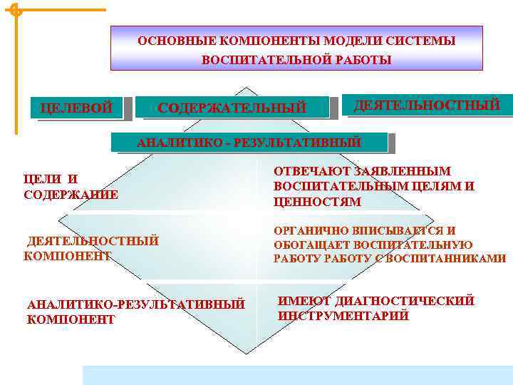 ОСНОВНЫЕ КОМПОНЕНТЫ МОДЕЛИ СИСТЕМЫ ВОСПИТАТЕЛЬНОЙ РАБОТЫ ЦЕЛЕВОЙ СОДЕРЖАТЕЛЬНЫЙ ДЕЯТЕЛЬНОСТНЫЙ АНАЛИТИКО - РЕЗУЛЬТАТИВНЫЙ ЦЕЛИ И