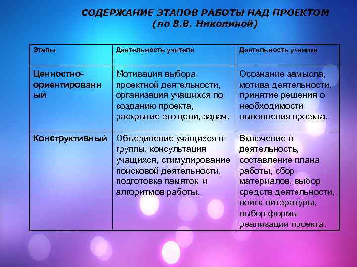 СОДЕРЖАНИЕ ЭТАПОВ РАБОТЫ НАД ПРОЕКТОМ (по В. В. Николиной) Этапы Деятельность учителя Деятельность ученика