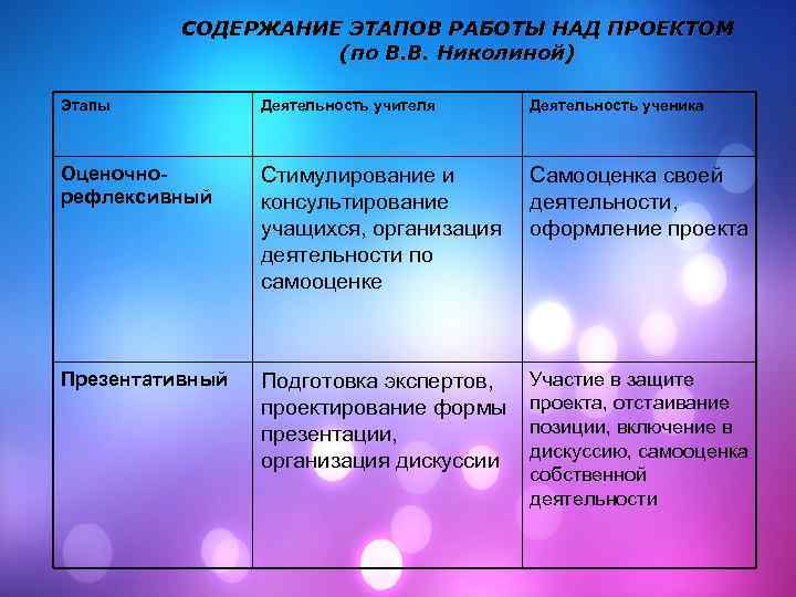 СОДЕРЖАНИЕ ЭТАПОВ РАБОТЫ НАД ПРОЕКТОМ (по В. В. Николиной) Этапы Деятельность учителя Деятельность ученика