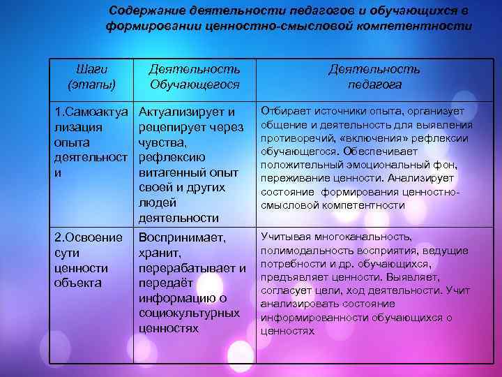 Содержание деятельности педагогов и обучающихся в формировании ценностно-смысловой компетентности Шаги (этапы) Деятельность Обучающегося Деятельность