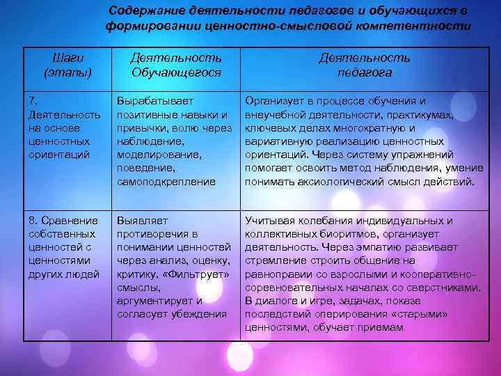 Содержание деятельности педагогов и обучающихся в формировании ценностно-смысловой компетентности Шаги (этапы) Деятельность Обучающегося Деятельность