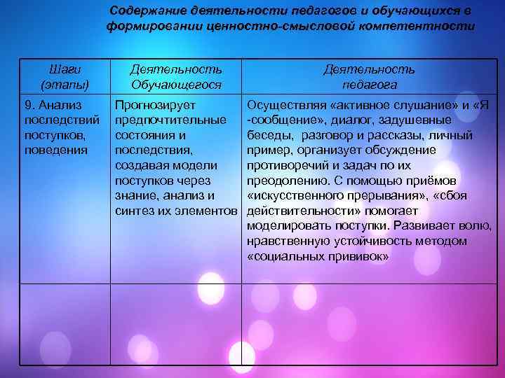 Содержание деятельности педагогов и обучающихся в формировании ценностно-смысловой компетентности Шаги (этапы) Деятельность Обучающегося Деятельность