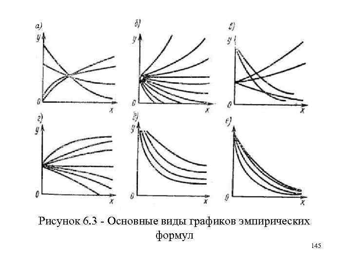 а) Рисунок 6. 3 Основные виды графиков эмпирических формул 145 
