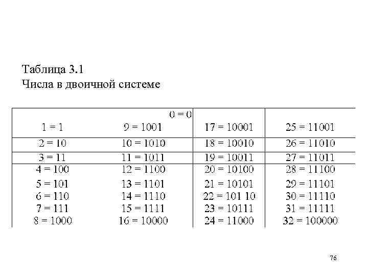 Таблица 3. 1 Числа в двоичной системе 76 