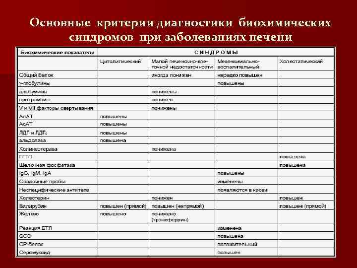 Основные критерии диагностики биохимических синдромов при заболеваниях печени 