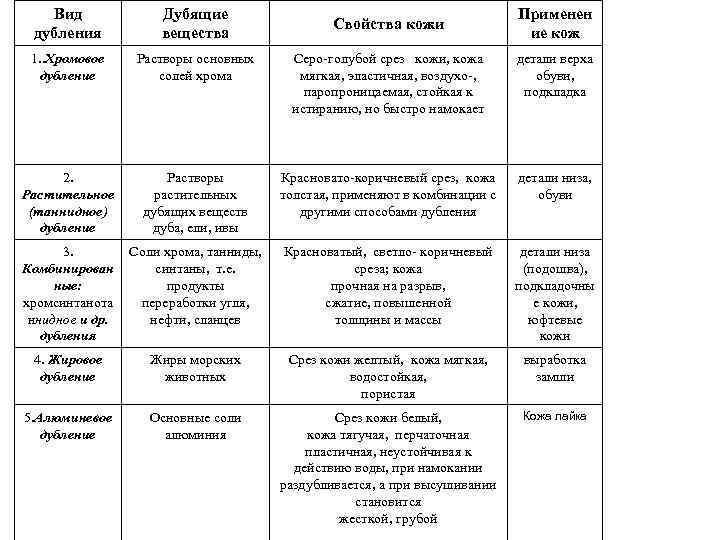 Вид дубления Дубящие вещества 1. . Хромовое дубление Растворы основных солей хрома 2. Растительное
