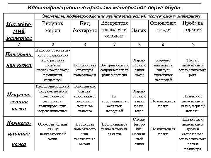 Признаки материала