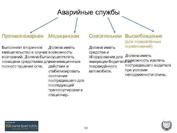 Аварийные службы Противопожарная Спасательная Высвобождение Медицинская Выполняет вторичное Должна иметь вмешательство в случае возможность