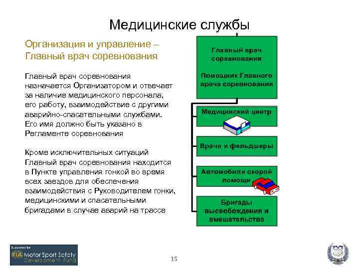 Медицинские службы Организация и управление – Главный врач соревнования назначается Организатором и отвечает за