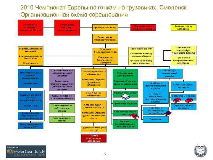 2010 Чемпионат Европы по гонкам на грузовиках, Смоленск Организационная схема соревнования 5 