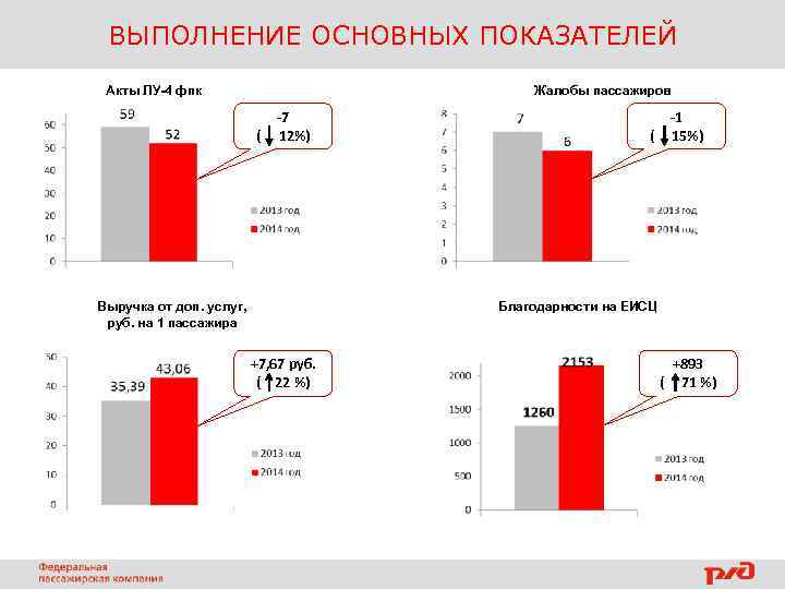 ВЫПОЛНЕНИЕ ОСНОВНЫХ ПОКАЗАТЕЛЕЙ Акты ЛУ-4 фпк Жалобы пассажиров ( -7 12%) Выручка от доп.