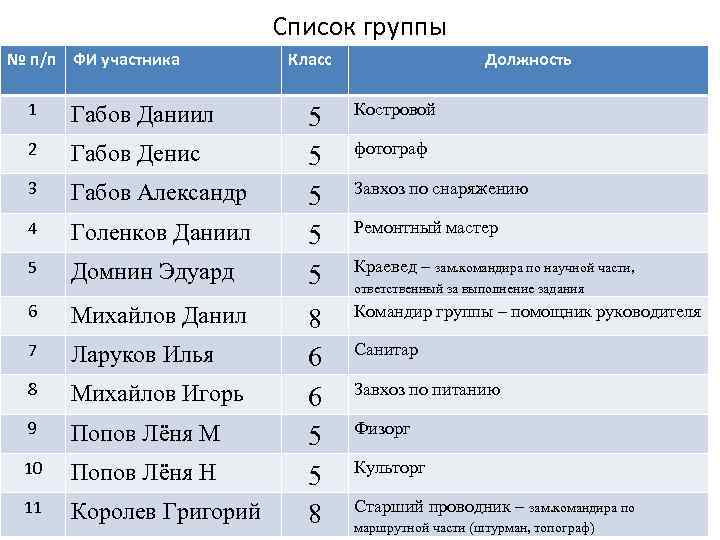 Список группы № п/п ФИ участника 1 Габов Даниил 2 Габов Денис 3 Габов