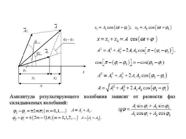 Амплитуда результирующего колебания зависит от разности фаз складываемых колебаний: 