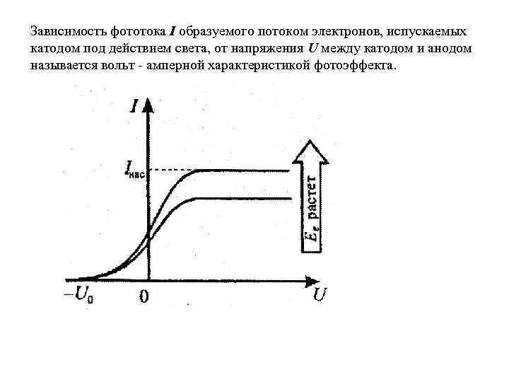 Зависимость фототока I образуемого потоком электронов, испускаемых катодом под действием света, от напряжения U