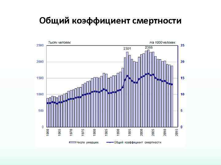 Общий коэффициент смертности 