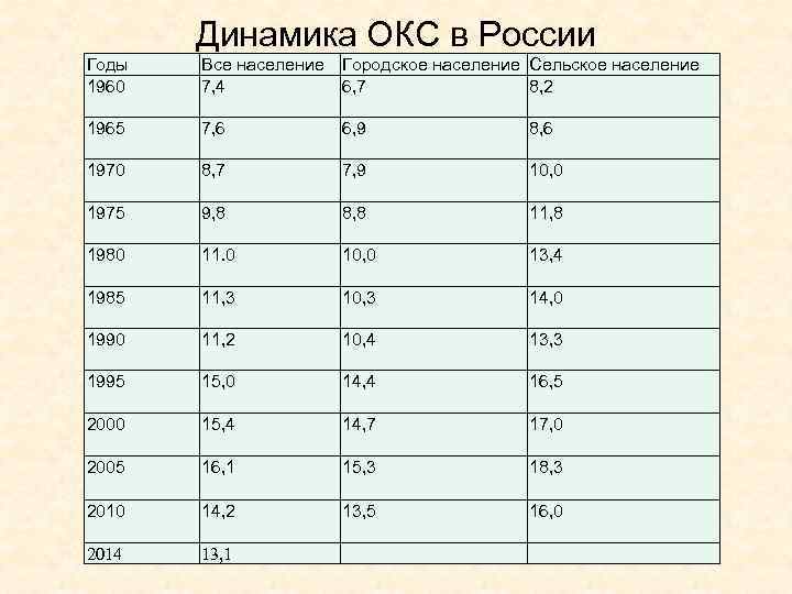 Динамика ОКС в России Годы 1960 1965 1970 1975 1980 1985 1990 1995 2000