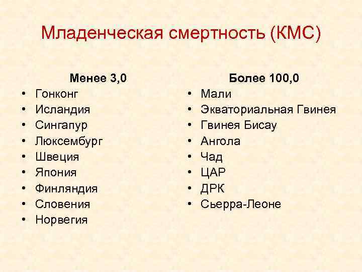 Младенческая смертность (КМС) • • • Менее 3, 0 Гонконг Исландия Сингапур Люксембург Швеция