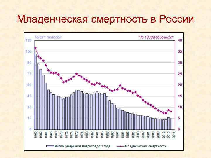 Младенческая смертность в России 