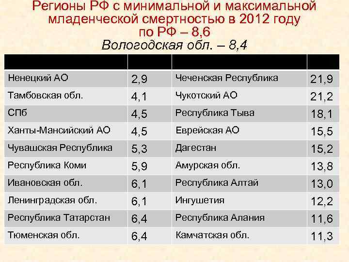 Регионы РФ с минимальной и максимальной младенческой смертностью в 2012 году по РФ –