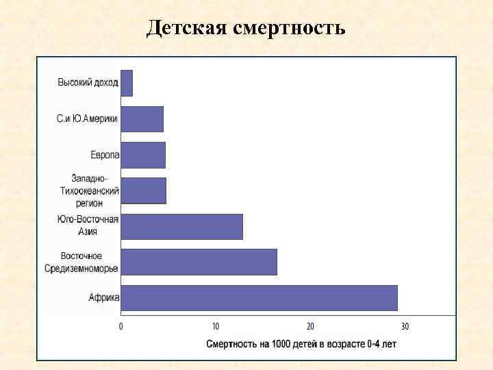 Детская смертность 