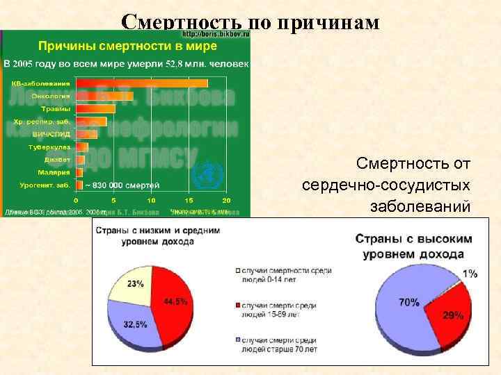 Смертность по причинам Смертность от сердечно сосудистых заболеваний 
